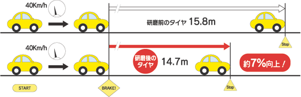 圧雪路ブレーキテスト